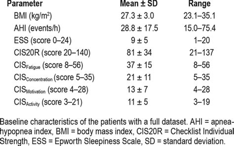 chloe kastoer|Scoring of Hypersomnolence and Fatigue in Patients With .